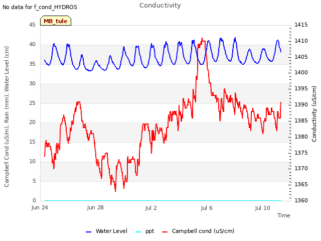 Explore the graph:Conductivity in a new window