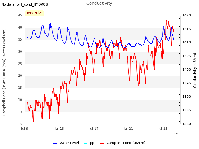 Explore the graph:Conductivity in a new window