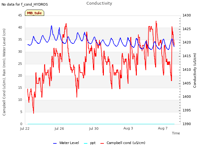 Explore the graph:Conductivity in a new window