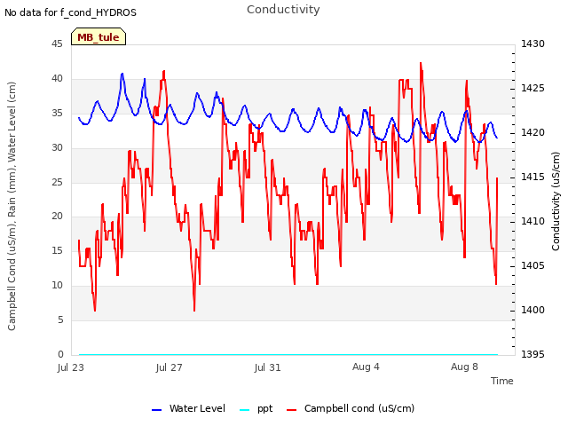 Explore the graph:Conductivity in a new window