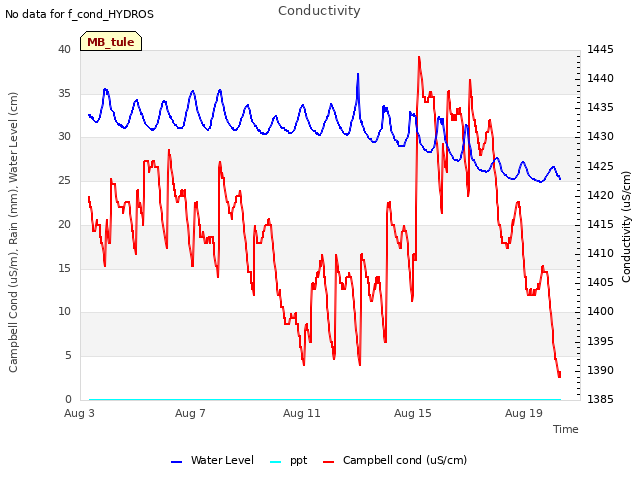 Explore the graph:Conductivity in a new window