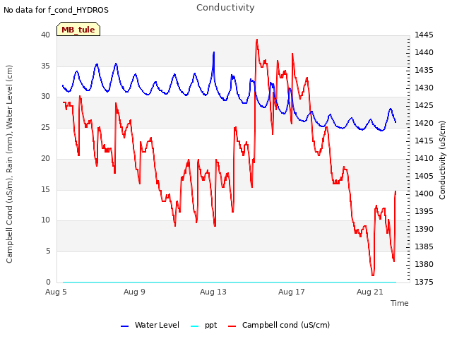 Explore the graph:Conductivity in a new window