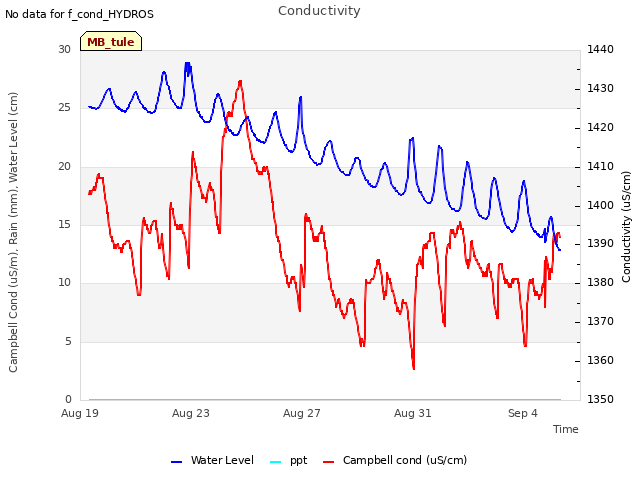 Explore the graph:Conductivity in a new window