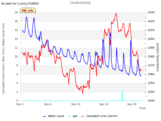 Explore the graph:Conductivity in a new window