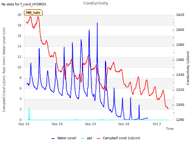 Explore the graph:Conductivity in a new window