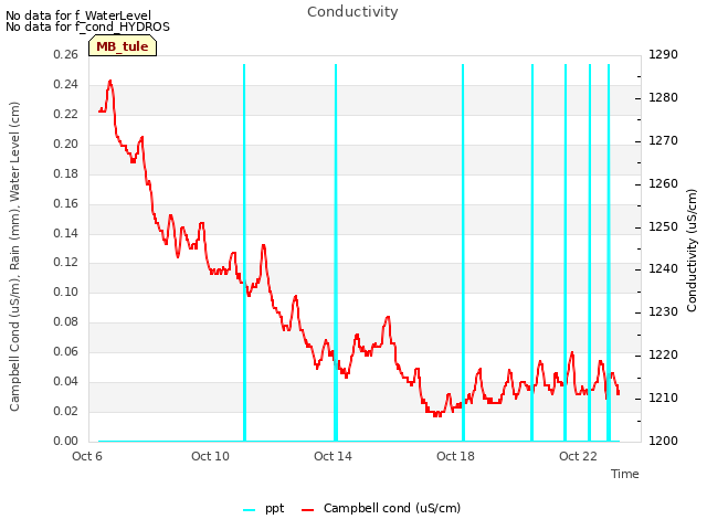 Explore the graph:Conductivity in a new window