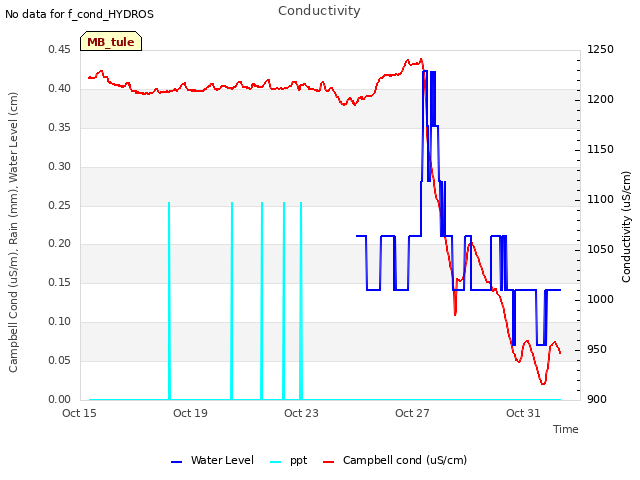 Explore the graph:Conductivity in a new window