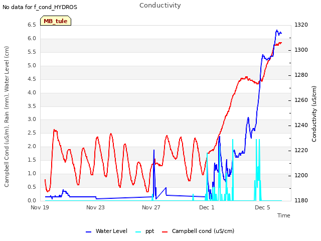 Explore the graph:Conductivity in a new window