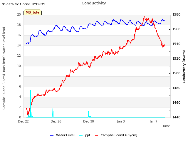 Explore the graph:Conductivity in a new window