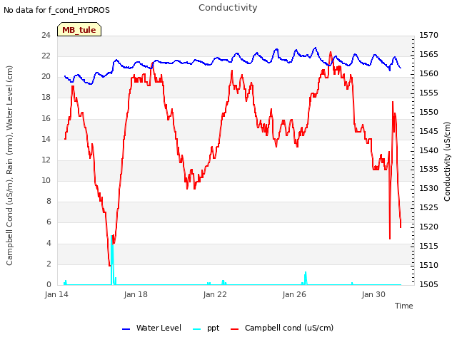 Explore the graph:Conductivity in a new window