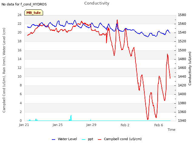 Explore the graph:Conductivity in a new window