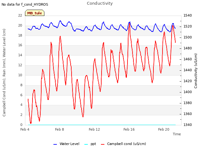 Explore the graph:Conductivity in a new window