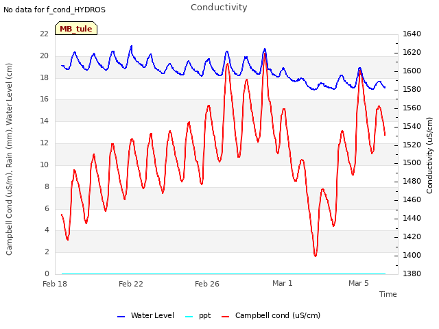 Explore the graph:Conductivity in a new window