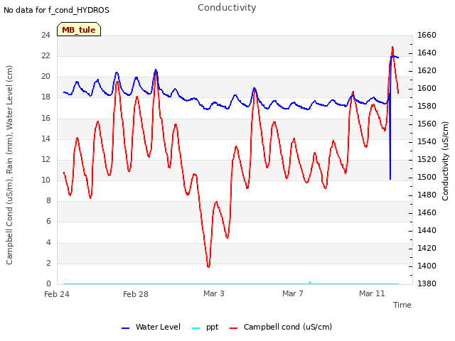 Explore the graph:Conductivity in a new window