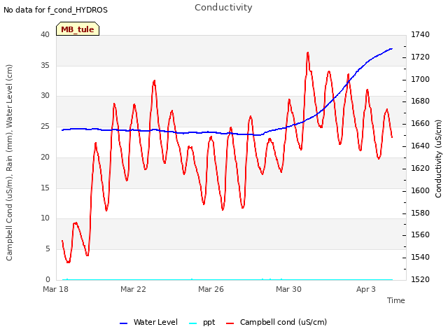 Explore the graph:Conductivity in a new window