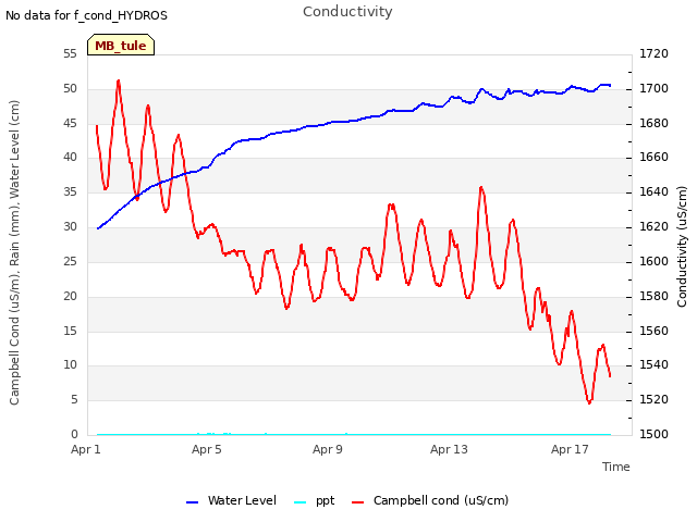 Explore the graph:Conductivity in a new window