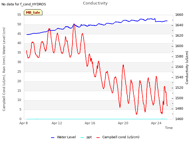 Explore the graph:Conductivity in a new window