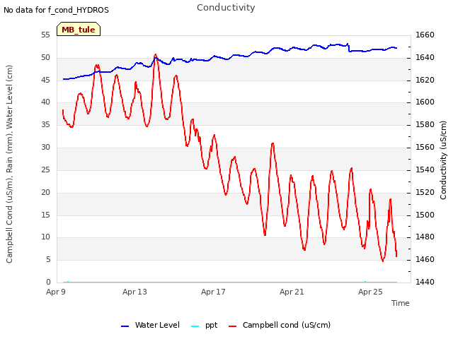 Explore the graph:Conductivity in a new window