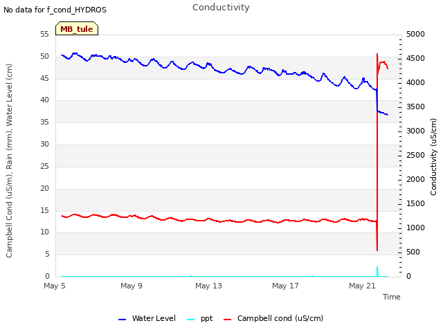 Explore the graph:Conductivity in a new window