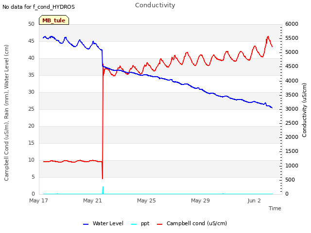 Explore the graph:Conductivity in a new window