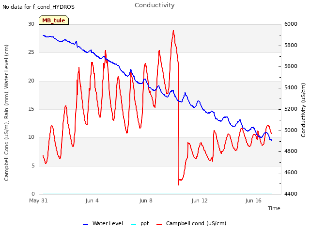 Explore the graph:Conductivity in a new window