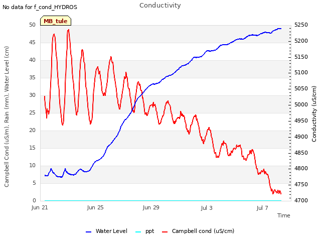 Explore the graph:Conductivity in a new window