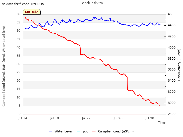 Explore the graph:Conductivity in a new window