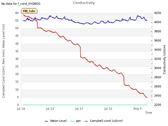 Explore the graph:Conductivity in a new window