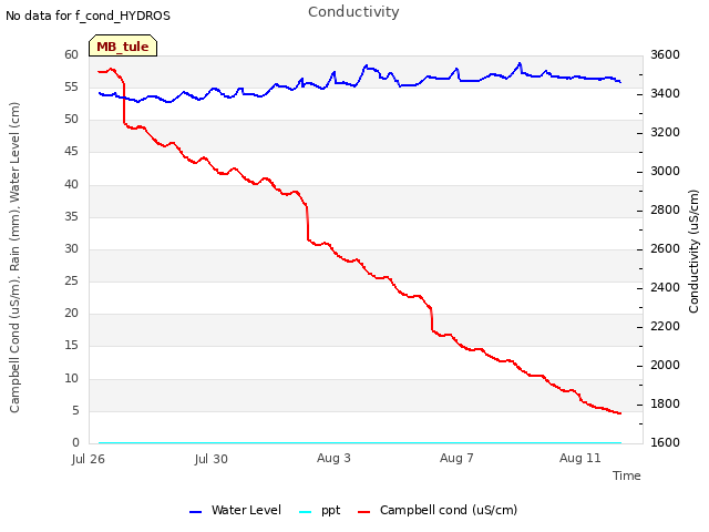 Explore the graph:Conductivity in a new window