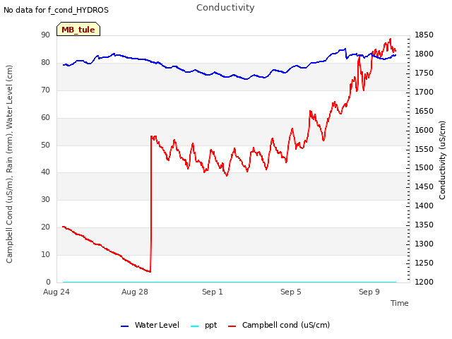 Explore the graph:Conductivity in a new window