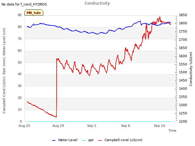 Explore the graph:Conductivity in a new window