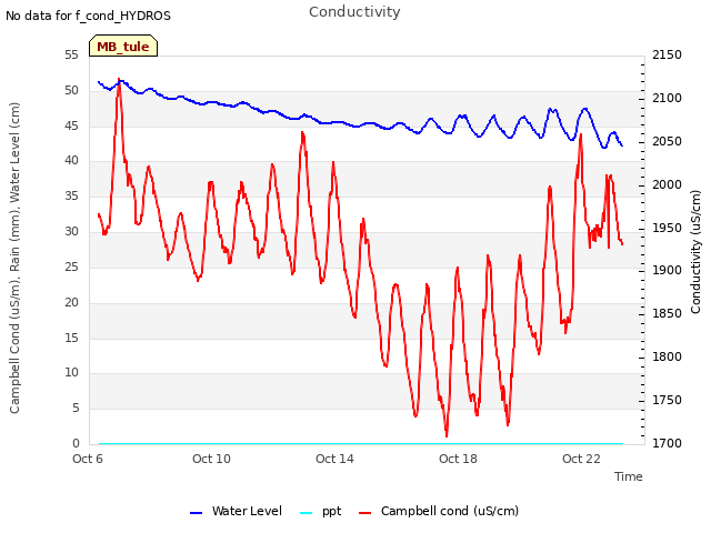 Explore the graph:Conductivity in a new window