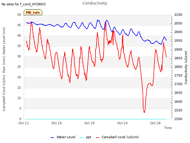 Explore the graph:Conductivity in a new window