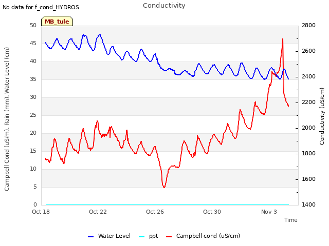 Explore the graph:Conductivity in a new window