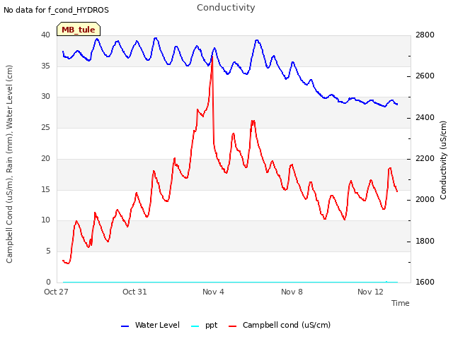 Explore the graph:Conductivity in a new window