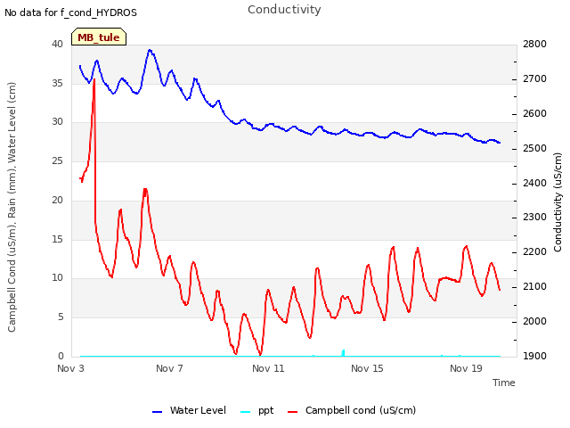 Explore the graph:Conductivity in a new window