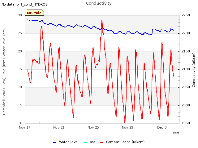 Explore the graph:Conductivity in a new window