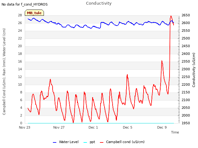 Explore the graph:Conductivity in a new window