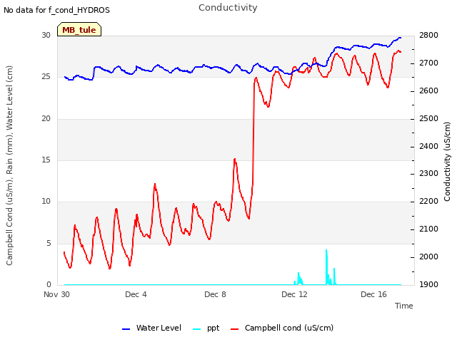 Explore the graph:Conductivity in a new window