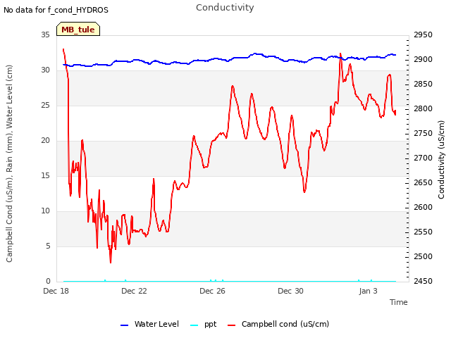 Explore the graph:Conductivity in a new window