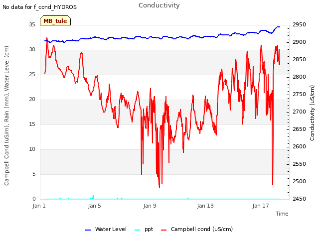 Explore the graph:Conductivity in a new window