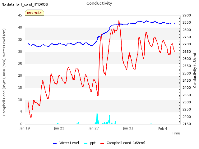 Explore the graph:Conductivity in a new window