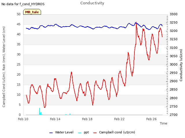 Explore the graph:Conductivity in a new window