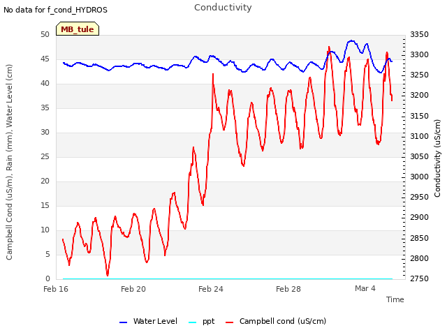 Explore the graph:Conductivity in a new window