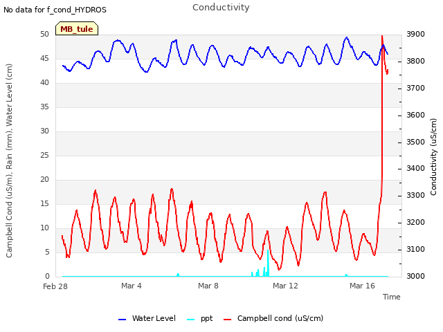 Explore the graph:Conductivity in a new window