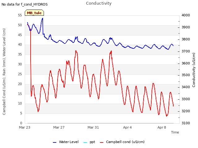 Explore the graph:Conductivity in a new window