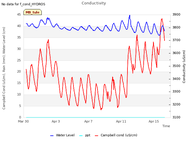 Explore the graph:Conductivity in a new window