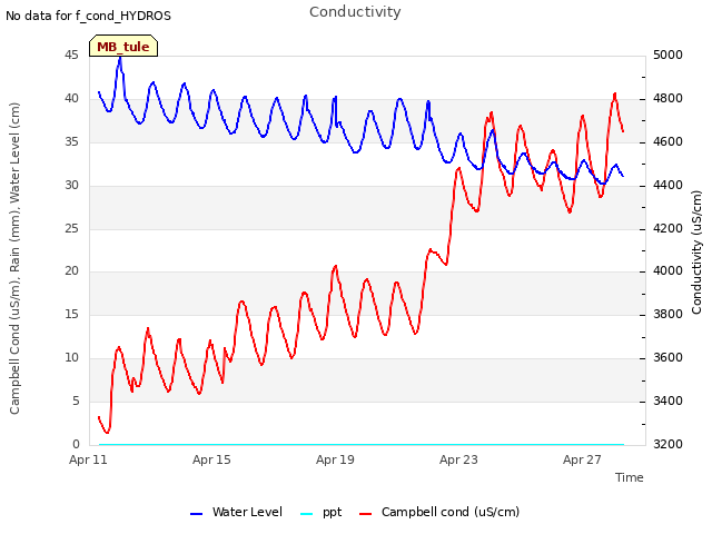 Explore the graph:Conductivity in a new window