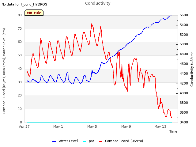 Explore the graph:Conductivity in a new window