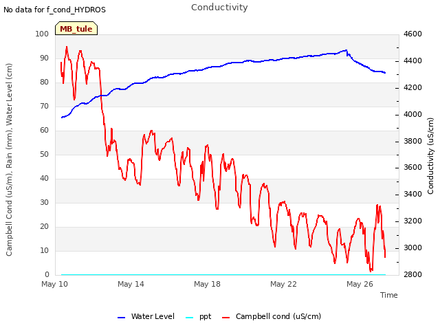 Explore the graph:Conductivity in a new window